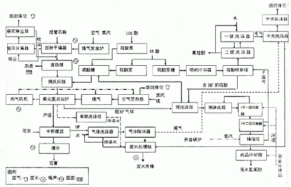 一種無(wú)水氟化氫生產(chǎn)工藝的制作方法