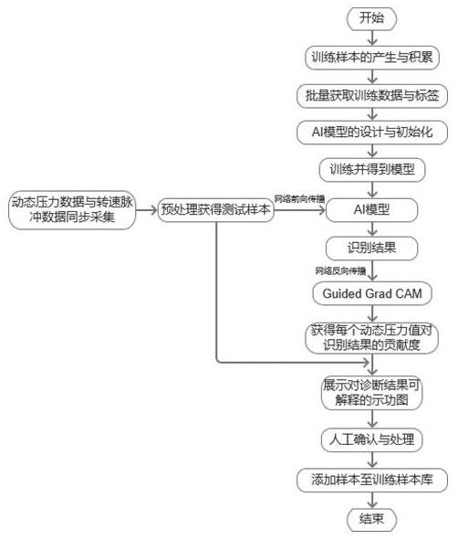 一種往復(fù)式壓縮機(jī)故障診斷可視化方法與流程