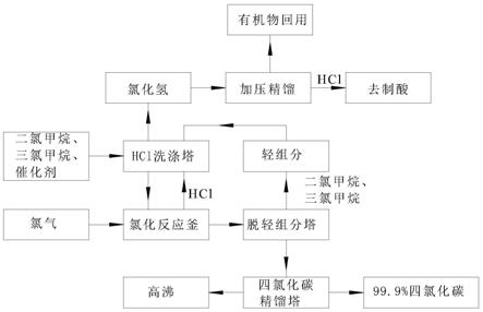 一種四氯化碳的生產(chǎn)方法與流程