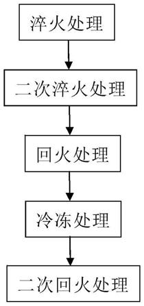 一種9%Ni材料的熱處理及冷凍處理方法與流程