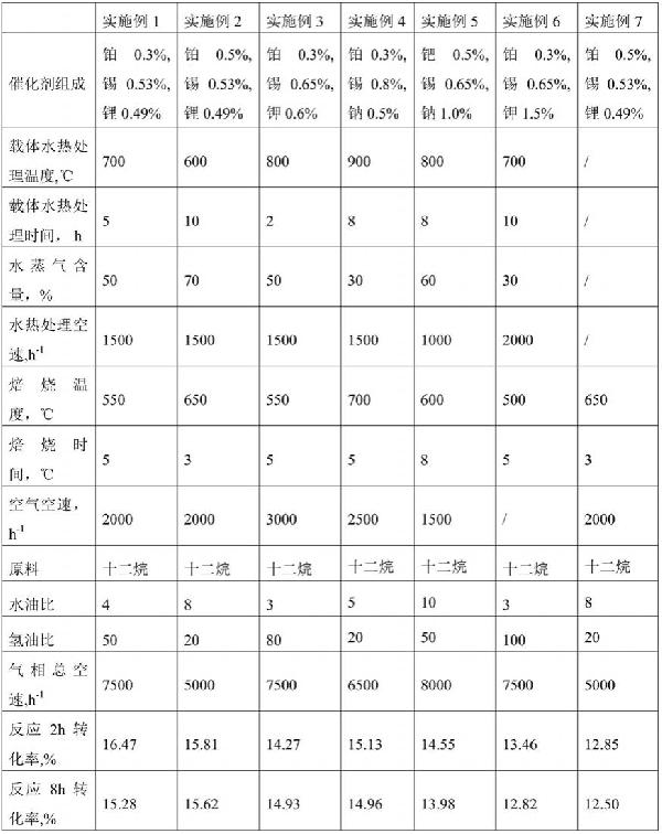 一種長(zhǎng)鏈烷烴催化脫氫制備長(zhǎng)鏈烯烴的方法與流程