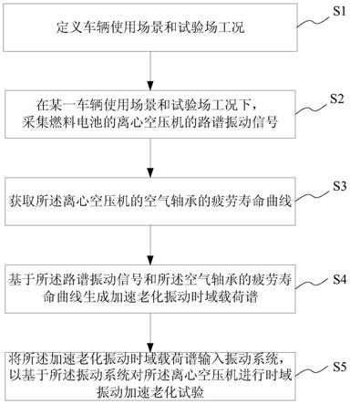 燃料電池離心空壓機振動試驗方法、系統(tǒng)及裝置與流程