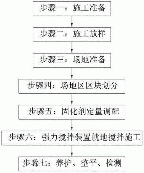 強(qiáng)力攪拌就地固化處理方法及攪拌裝置