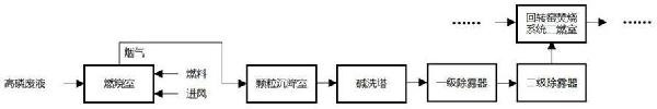 高磷廢液的焚燒預(yù)處理工藝的制作方法