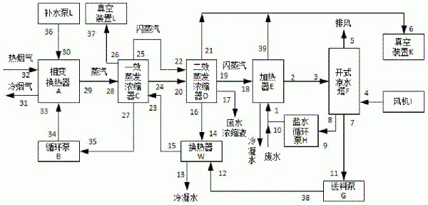 高鹽廢水煙氣余熱蒸發(fā)濃縮系統(tǒng)的制作方法