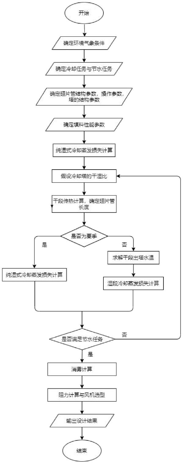 干濕聯(lián)合冷卻塔的設(shè)計方法與流程