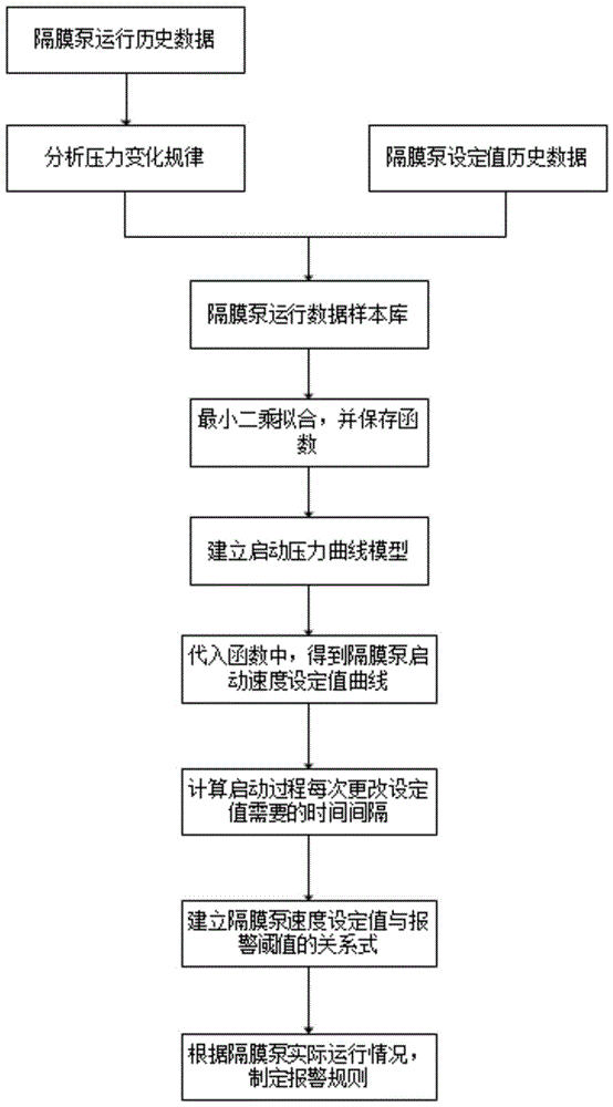 三缸單作用隔膜泵安全啟動方法與流程