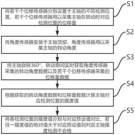 立式水泵機組主軸擺度的檢測方法及系統(tǒng)與流程