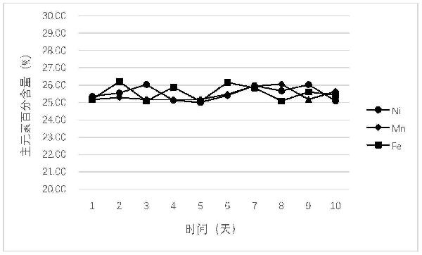 鈉離子電池正極材料主元素含量的測試方法與流程