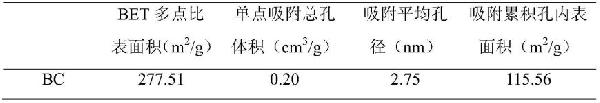 高活性硫化銅生物炭催化劑CuSx@BC原位制備方法及其應(yīng)用