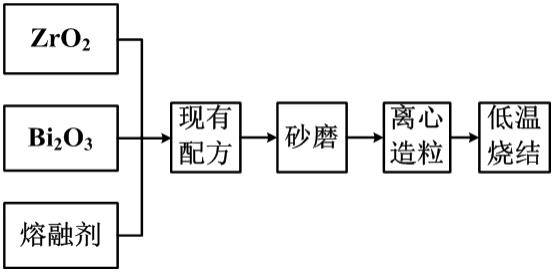 氧化鋅電阻片及其制備方法與調(diào)控其電位梯度及通流能力的方法與流程