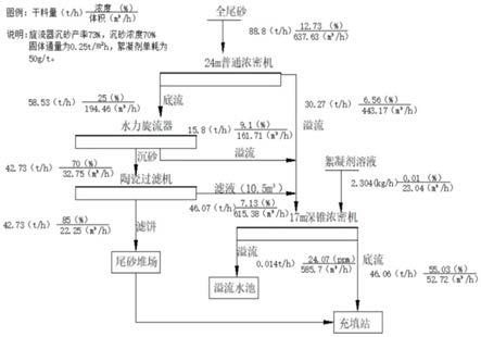 尾砂分離方法與流程