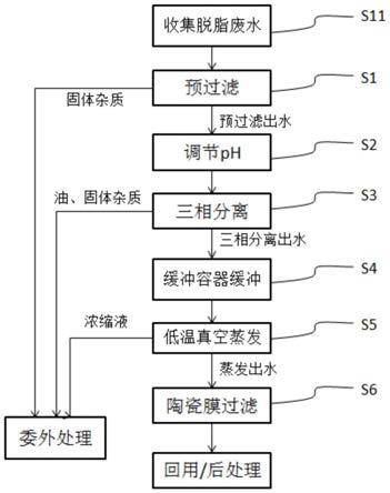 脫脂廢水處理工藝的制作方法