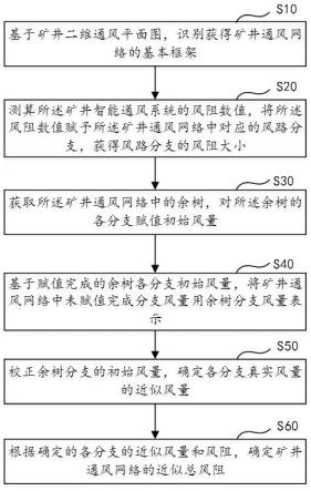 礦井智能通風網(wǎng)絡(luò)解算方法