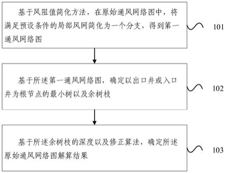 礦井通風網絡解算的方法及裝置與流程