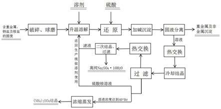 含重金屬、鈉鹽及銨鹽的固廢資源化利用的方法與流程