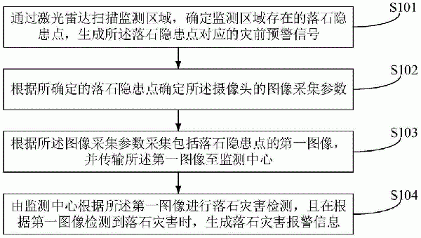 邊坡落石崩塌監(jiān)測方法、裝置及設(shè)備與流程