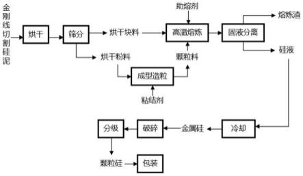 提高金剛線切割硅泥熔煉制備金屬硅收率的方法