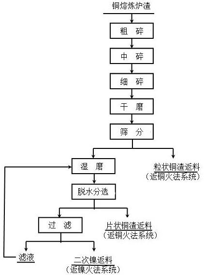 銅熔煉爐渣中銅、鎳分選回收處理方法與流程