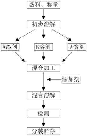 生物復合碳源生產(chǎn)工藝及生產(chǎn)方法與流程