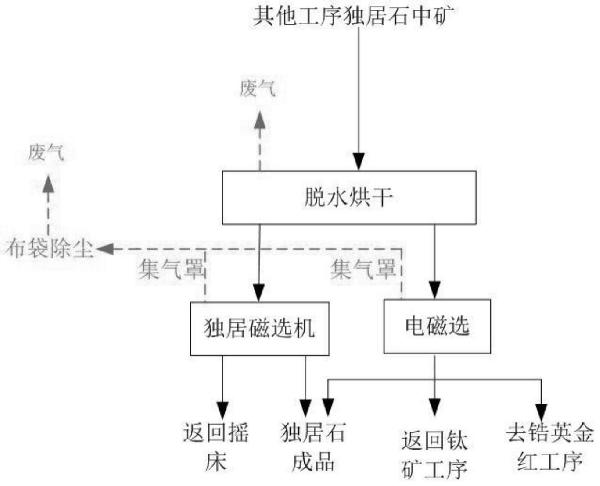 獨居石選礦工藝的制作方法