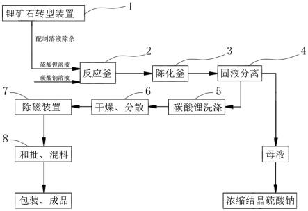 電池級(jí)碳酸鋰的制備方法與流程