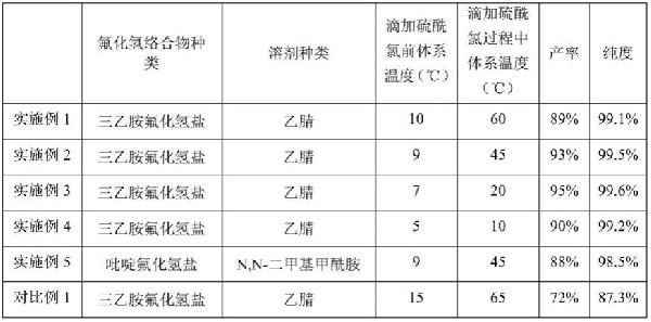 利用硫酰氯氟化法制備硫酰氟的方法與流程