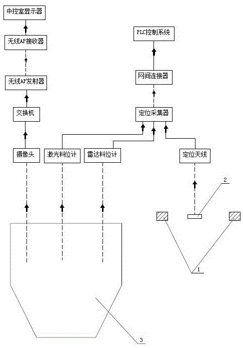 用于皮帶輸送機上的卸料小車自動卸料的監(jiān)控系統(tǒng)