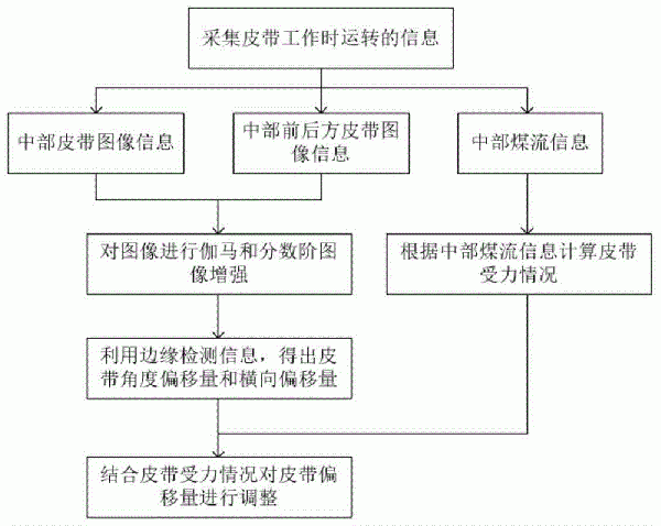 皮帶輸送機(jī)跑偏檢測裝置及自動調(diào)整方法