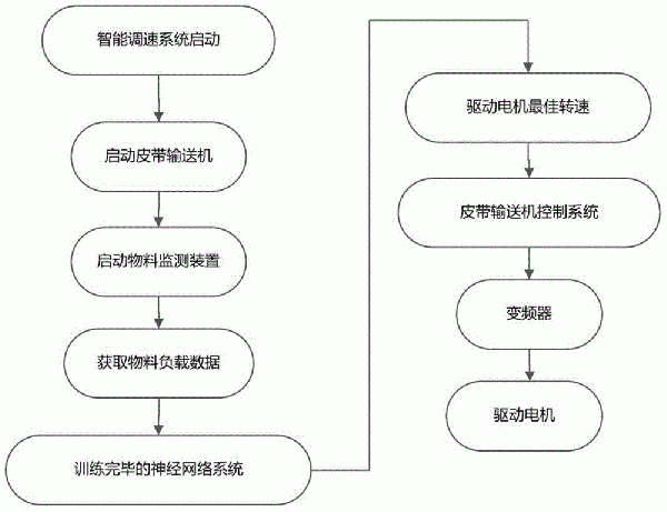 基于物料監(jiān)測的皮帶輸送機(jī)智能調(diào)速方法