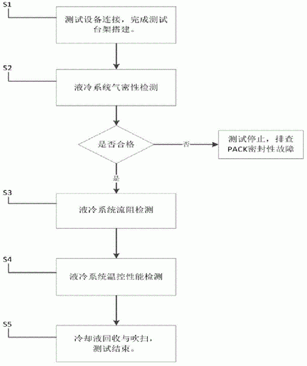 新能源汽車動(dòng)力電池包液冷系統(tǒng)測(cè)試方法與流程