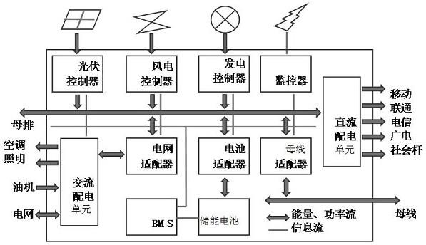 鐵塔基站新能源儲能遠(yuǎn)傳電源系統(tǒng)的制作方法