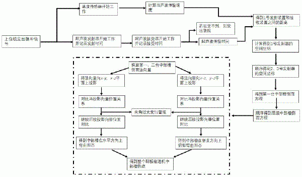 刮板輸送機中部槽軌跡檢測方法