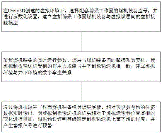 針對(duì)刮板輸送機(jī)上竄下滑問(wèn)題的預(yù)警方法