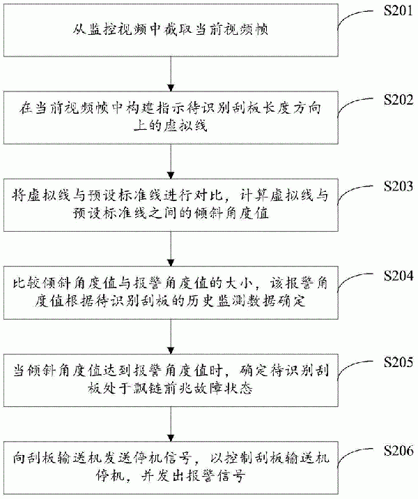 刮板輸送機(jī)飄鏈故障識(shí)別方法、裝置及電子設(shè)備