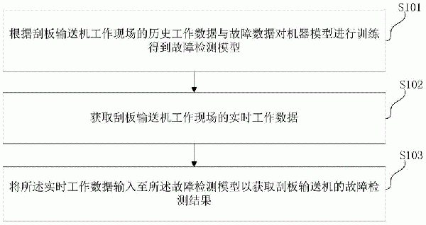 刮板輸送機故障檢測方法、存儲介質(zhì)及智能刮板輸送機