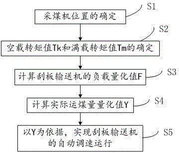 刮板輸送機(jī)及其自適應(yīng)調(diào)速方法