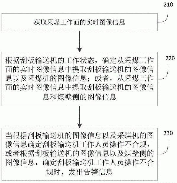 監(jiān)控刮板輸送機工作人員操作的方法、系統(tǒng)及存儲介質(zhì)