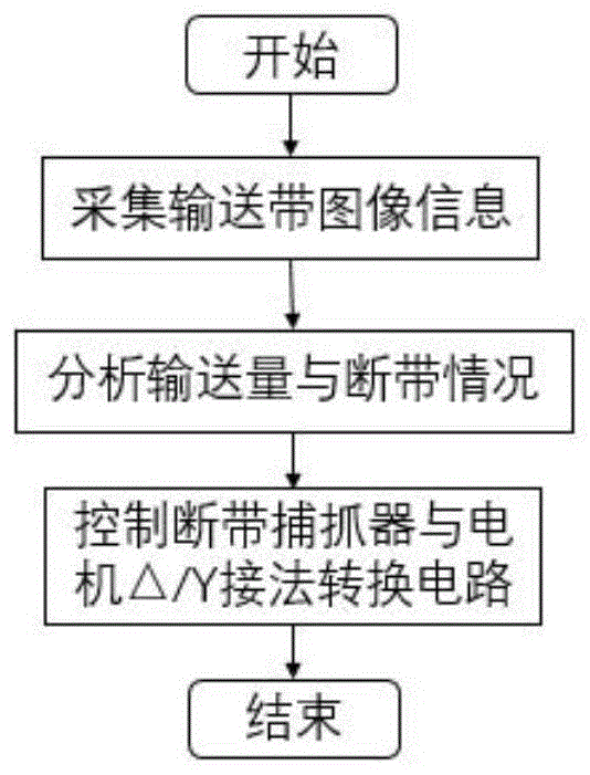 基于輸送量控制帶式輸送機(jī)節(jié)能方法及裝置