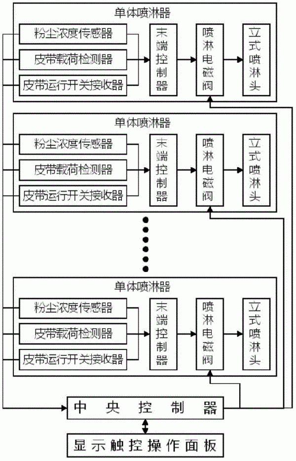 應(yīng)用于帶式輸送機(jī)的自動噴淋除塵裝置