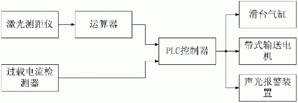 帶式輸送機堵料預警處理裝置