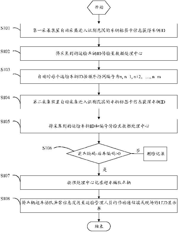 基于物聯(lián)網(wǎng)的礦山采區(qū)運輸車輛秩序維護管理方法