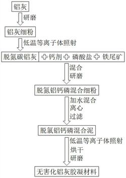 鋁灰無害化預(yù)處置及同步活化的方法