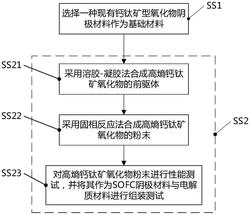 調(diào)節(jié)固體氧化物燃料電池陰極熱膨脹系數(shù)的方法