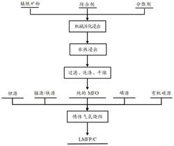 用錳鐵復合精礦制備磷酸錳鐵鋰復合正極材料的方法