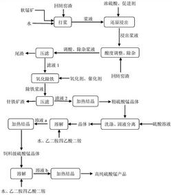 利用回轉(zhuǎn)窯渣還原浸出軟錳礦制備高純硫酸錳的方法