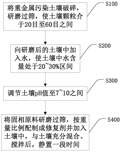 重金屬污染土壤修復方法