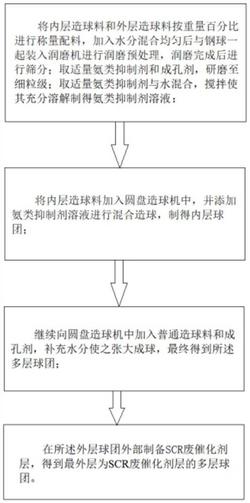 含SCR廢棄催化劑的球團(tuán)制備方法