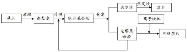 通過冷凍相變進行高鹽水淡化及污水處理的工藝