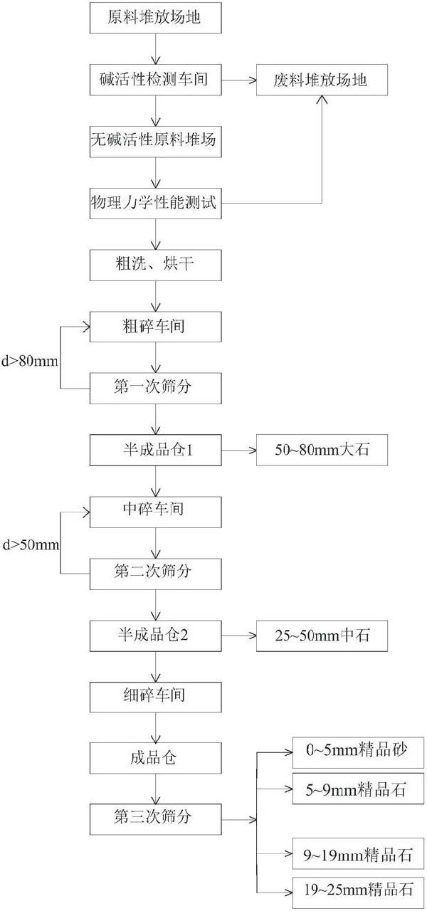 高性能砂石料篩分加工系統(tǒng)及操作方法